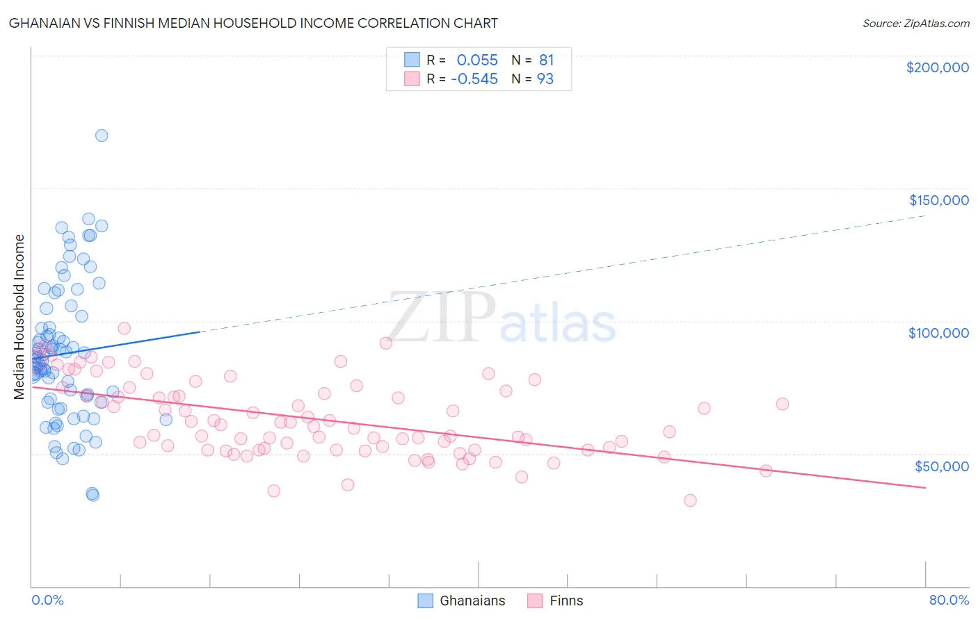Ghanaian vs Finnish Median Household Income