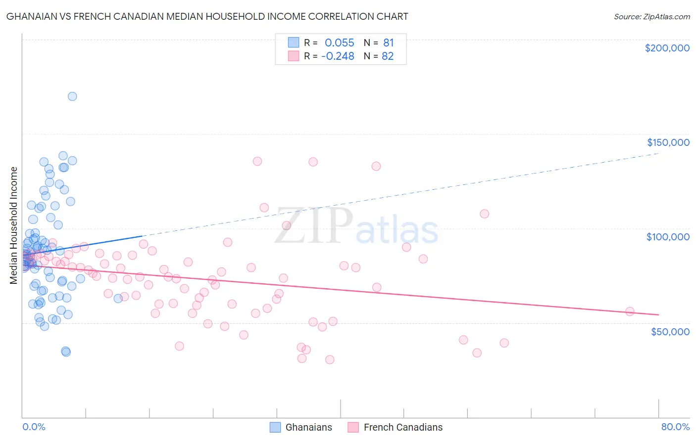 Ghanaian vs French Canadian Median Household Income