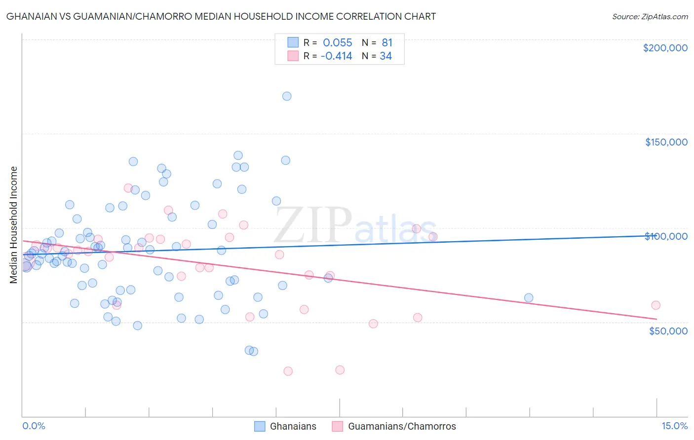 Ghanaian vs Guamanian/Chamorro Median Household Income