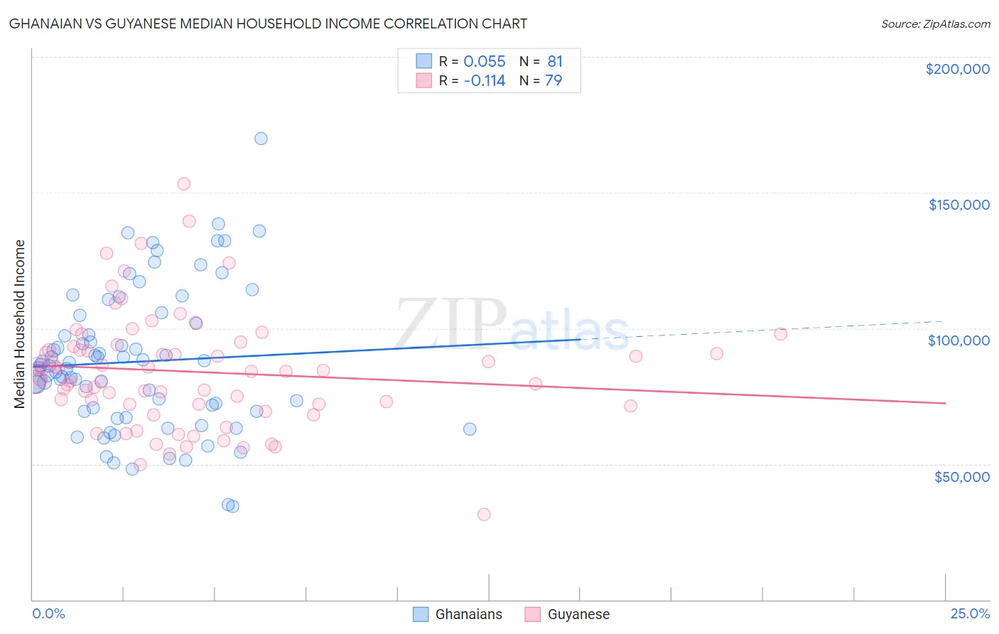 Ghanaian vs Guyanese Median Household Income