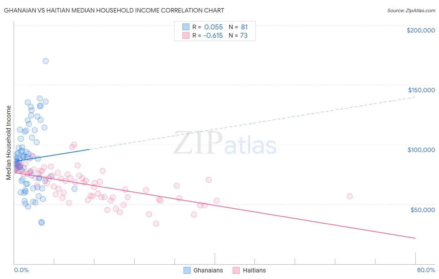 Ghanaian vs Haitian Median Household Income