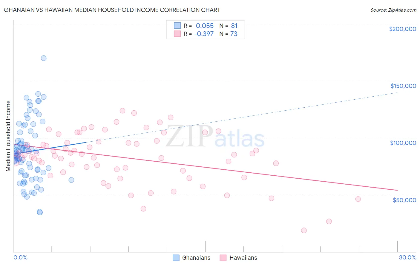 Ghanaian vs Hawaiian Median Household Income