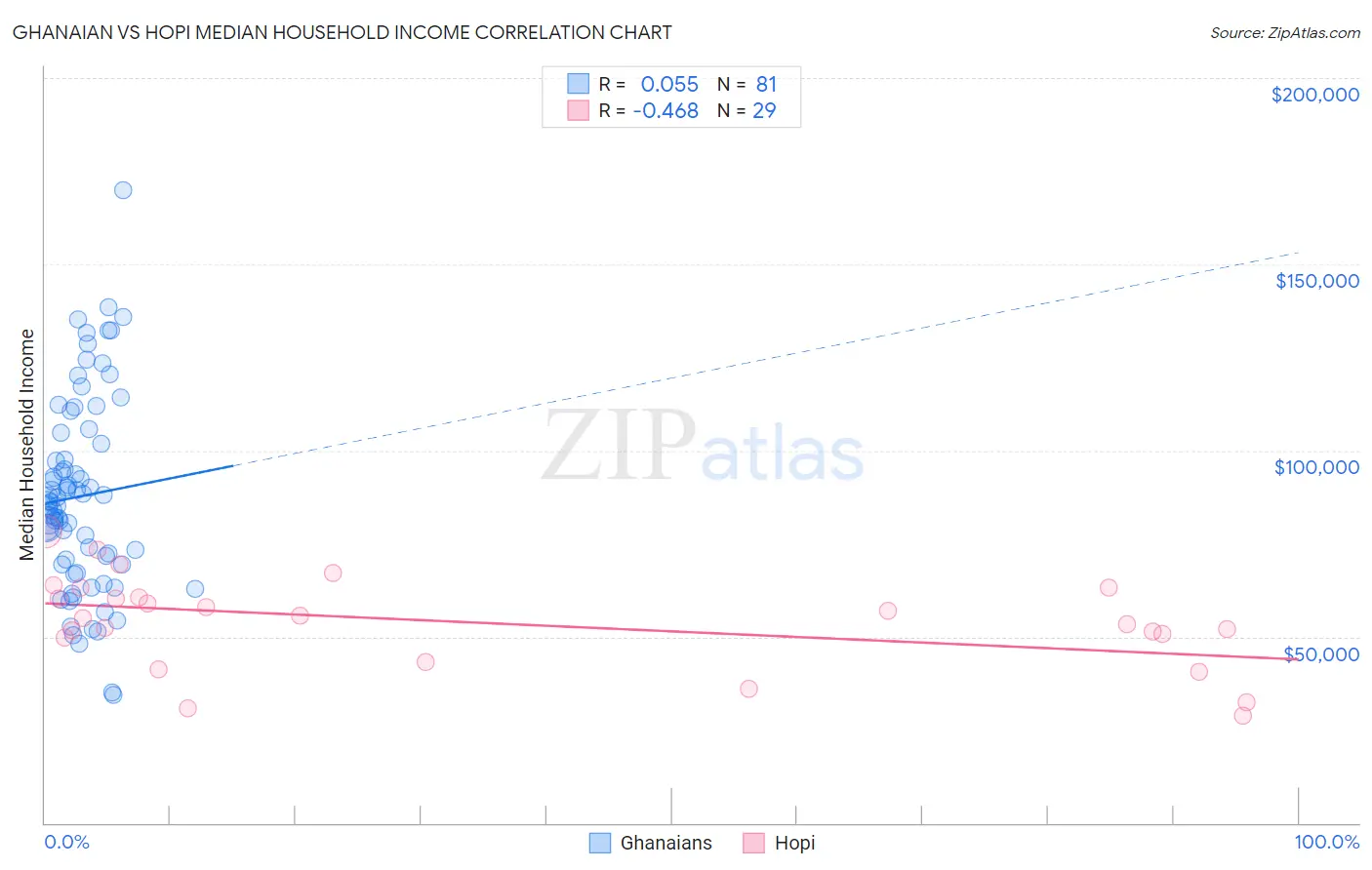 Ghanaian vs Hopi Median Household Income