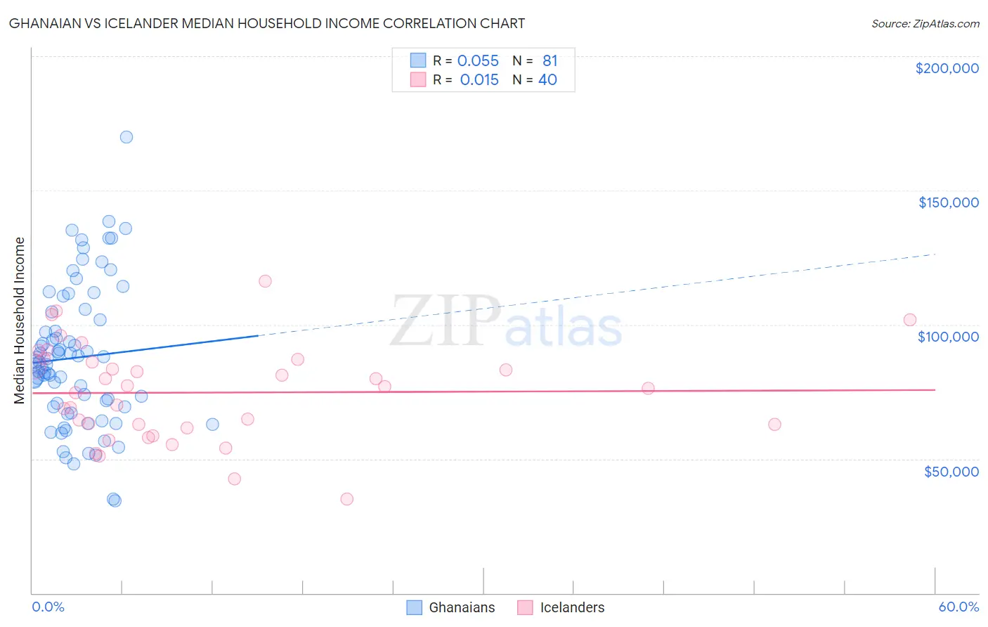 Ghanaian vs Icelander Median Household Income