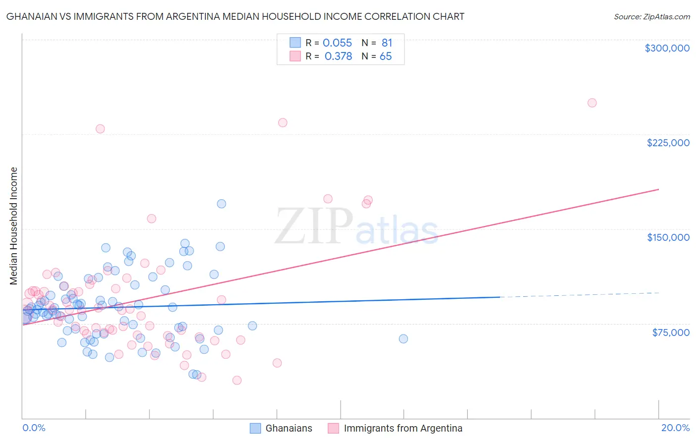 Ghanaian vs Immigrants from Argentina Median Household Income