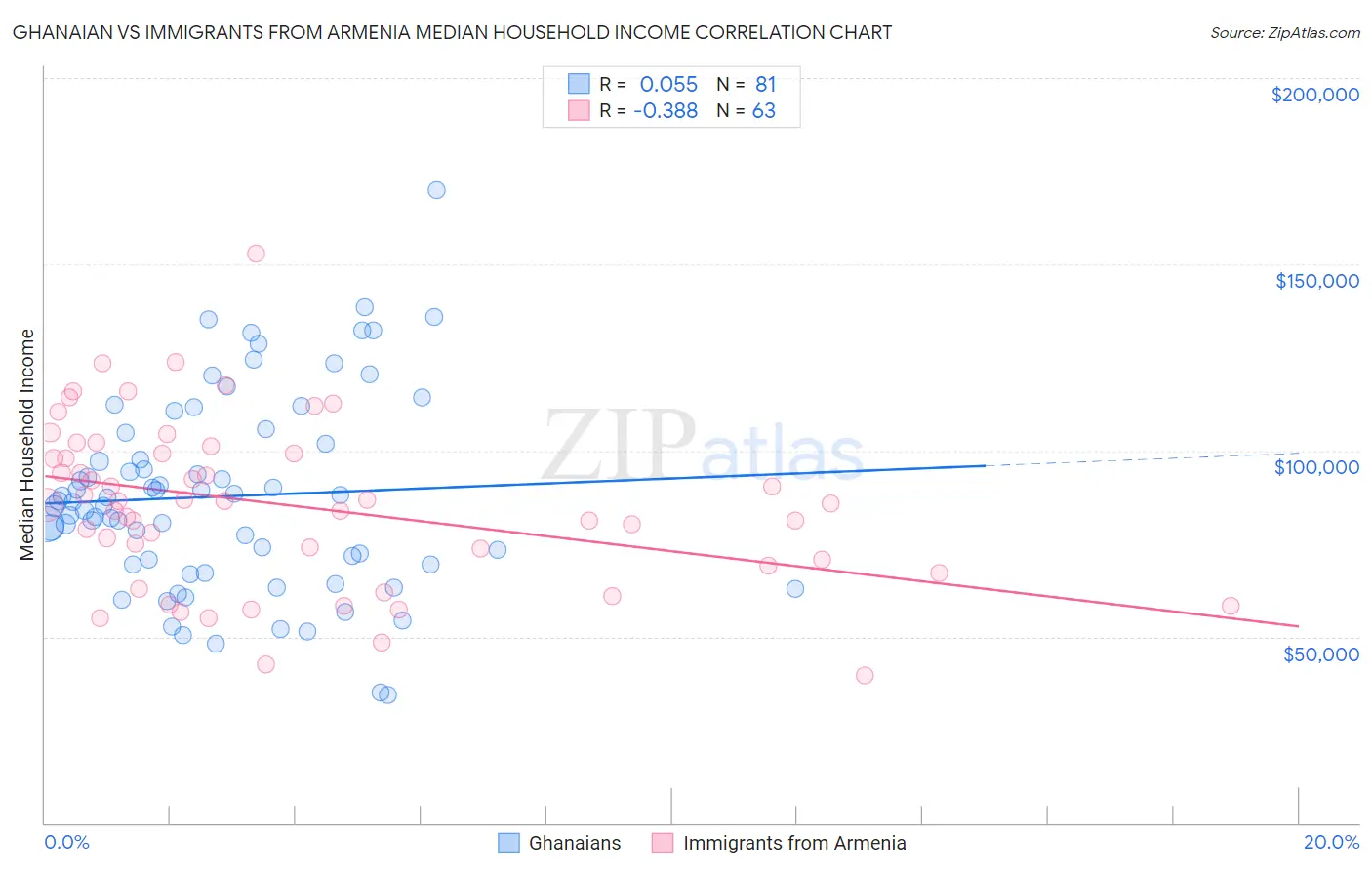 Ghanaian vs Immigrants from Armenia Median Household Income