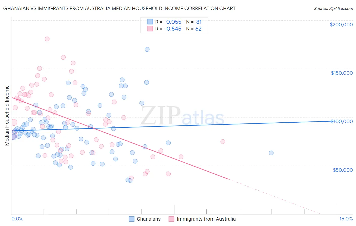 Ghanaian vs Immigrants from Australia Median Household Income