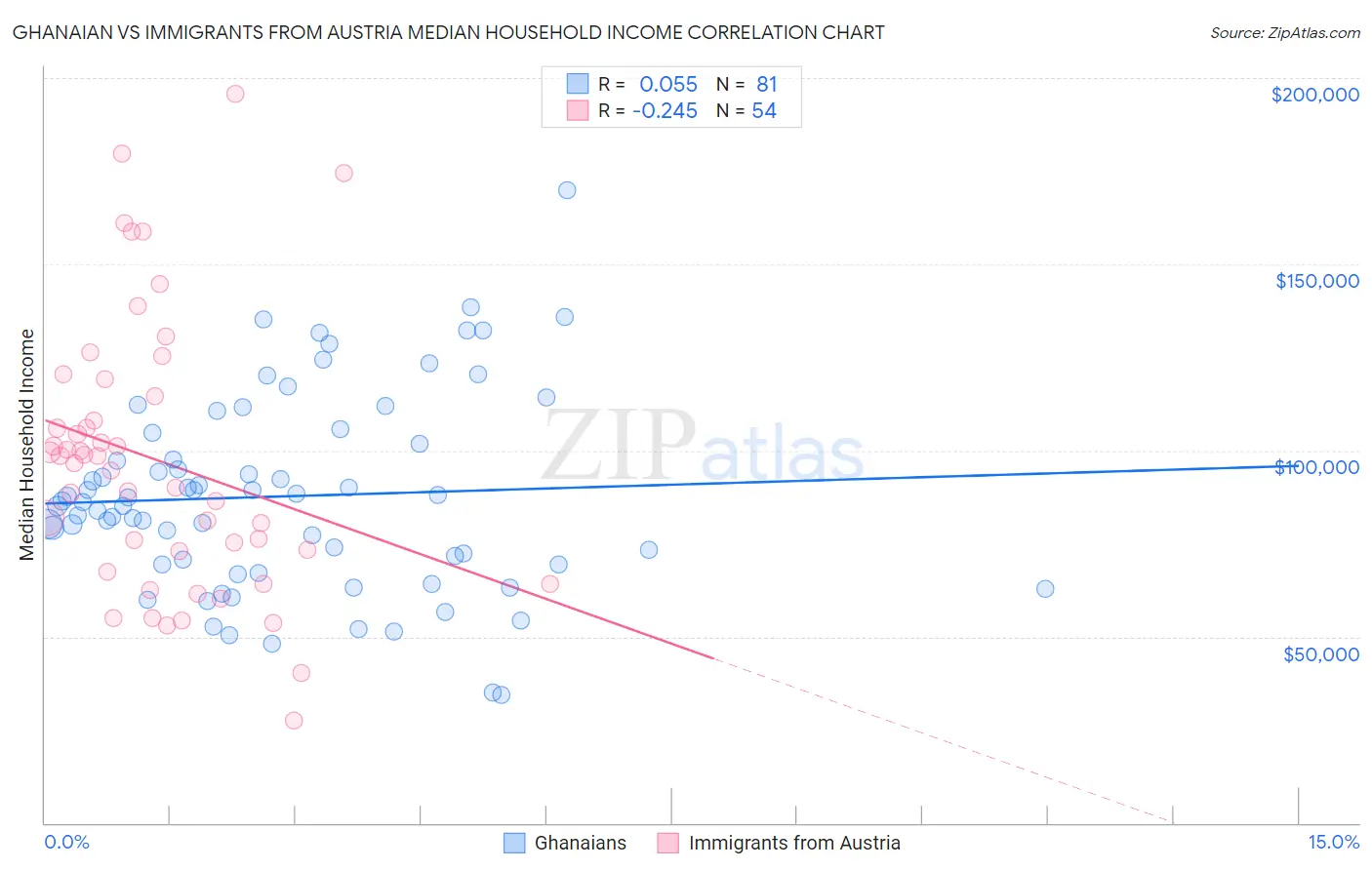Ghanaian vs Immigrants from Austria Median Household Income
