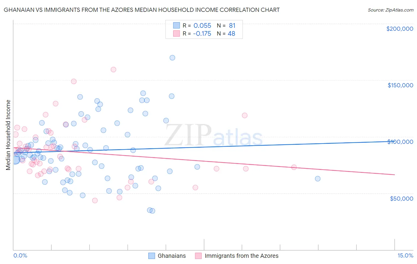Ghanaian vs Immigrants from the Azores Median Household Income
