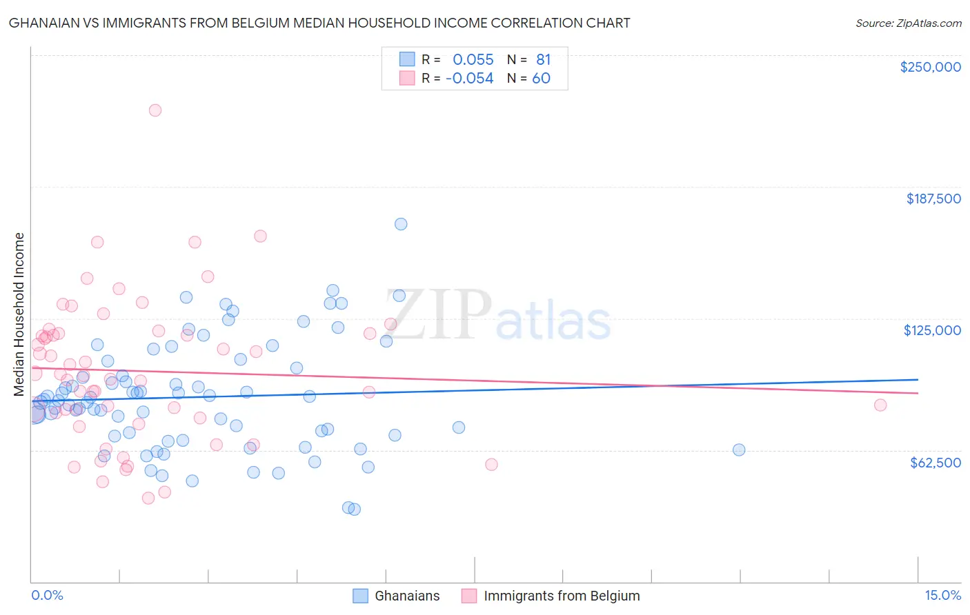 Ghanaian vs Immigrants from Belgium Median Household Income
