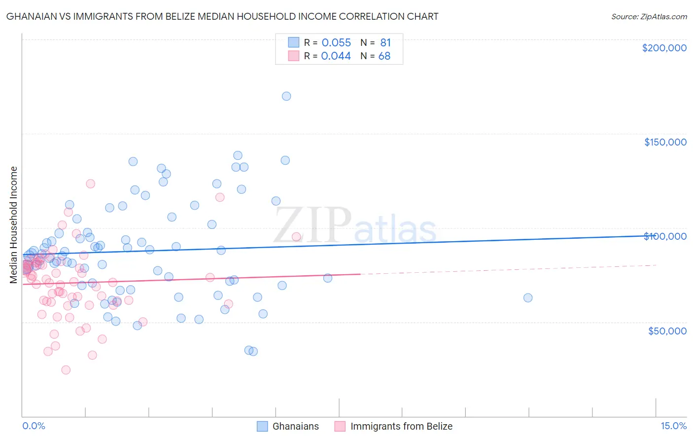Ghanaian vs Immigrants from Belize Median Household Income