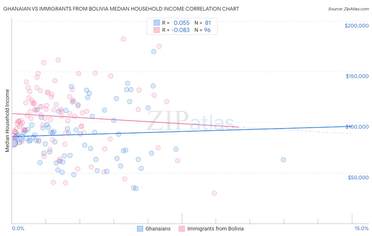 Ghanaian vs Immigrants from Bolivia Median Household Income