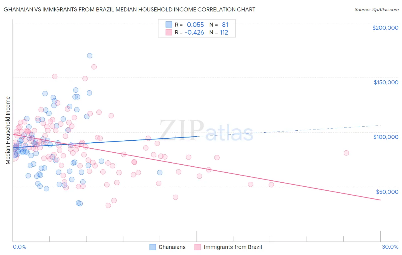 Ghanaian vs Immigrants from Brazil Median Household Income