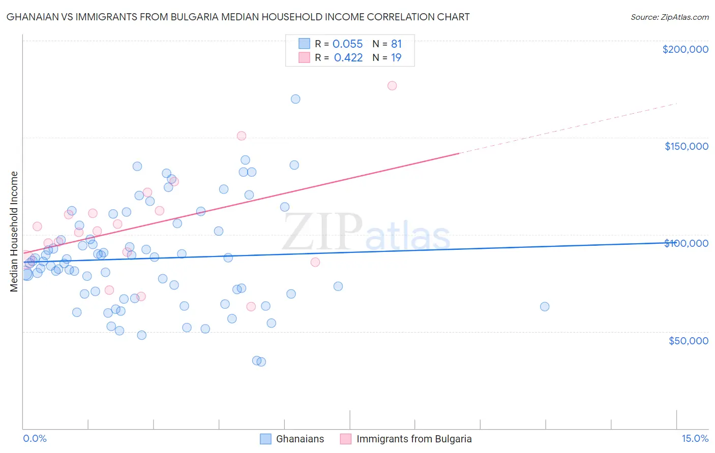Ghanaian vs Immigrants from Bulgaria Median Household Income