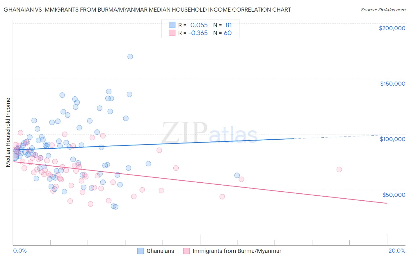 Ghanaian vs Immigrants from Burma/Myanmar Median Household Income