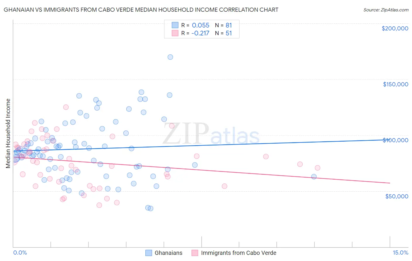 Ghanaian vs Immigrants from Cabo Verde Median Household Income