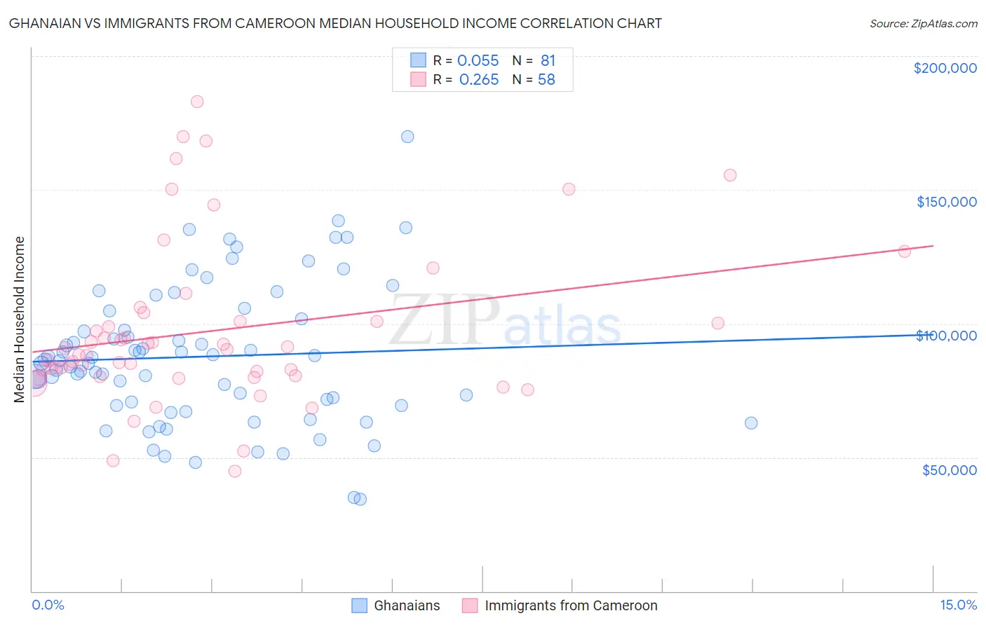 Ghanaian vs Immigrants from Cameroon Median Household Income
