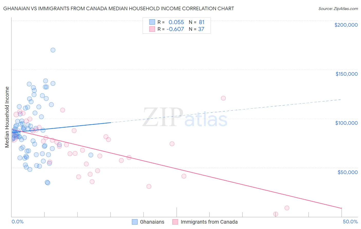 Ghanaian vs Immigrants from Canada Median Household Income