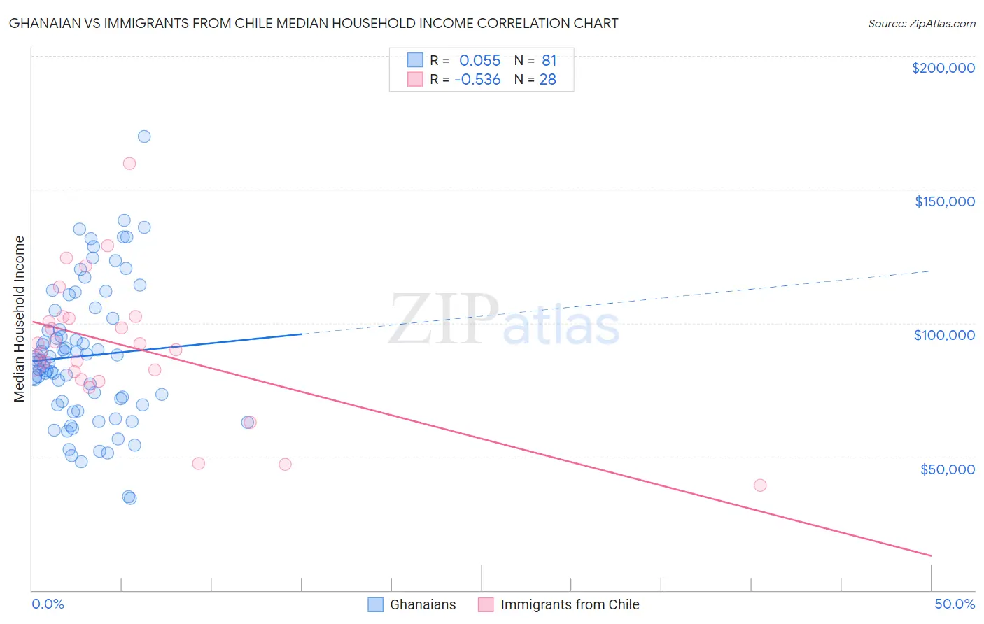 Ghanaian vs Immigrants from Chile Median Household Income