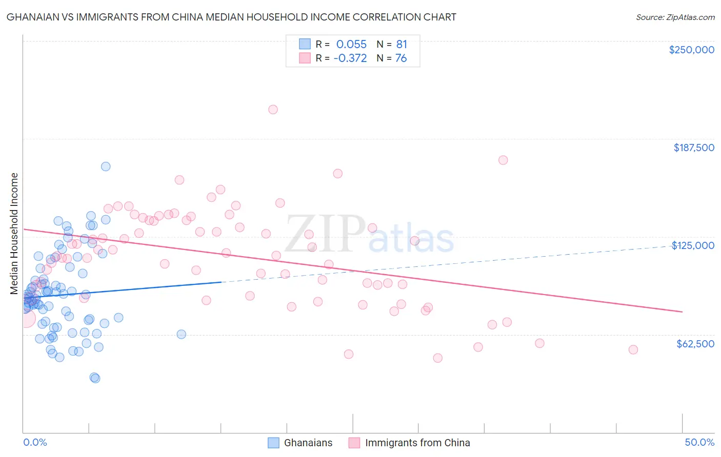 Ghanaian vs Immigrants from China Median Household Income