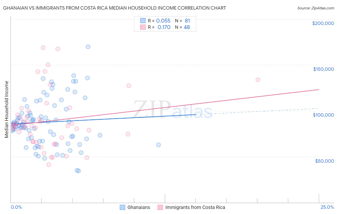 Ghanaian vs Immigrants from Costa Rica Median Household Income