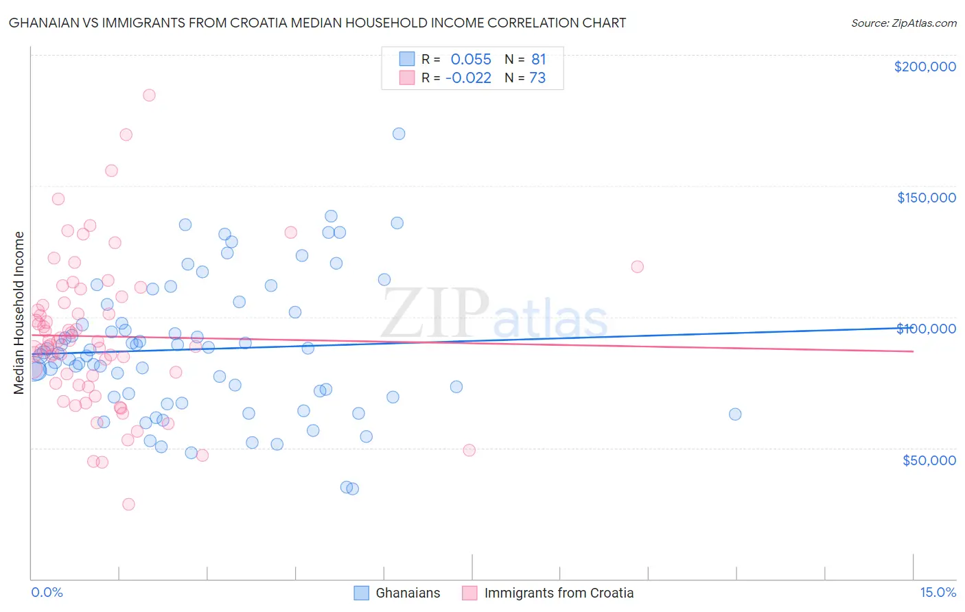 Ghanaian vs Immigrants from Croatia Median Household Income
