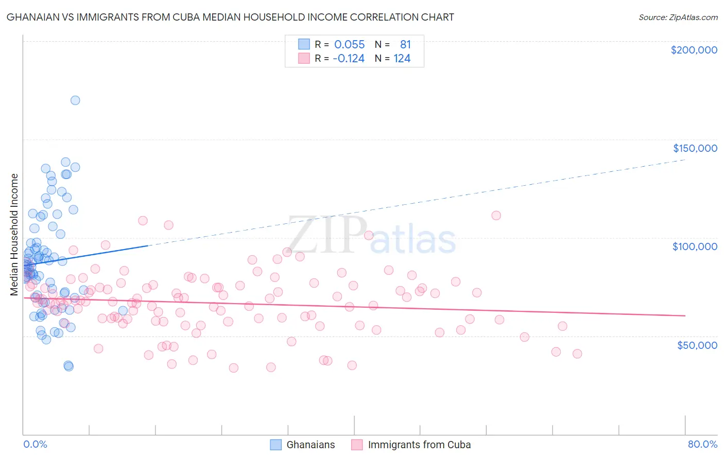 Ghanaian vs Immigrants from Cuba Median Household Income