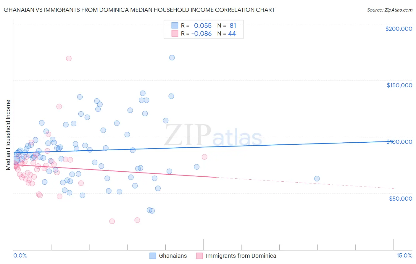Ghanaian vs Immigrants from Dominica Median Household Income