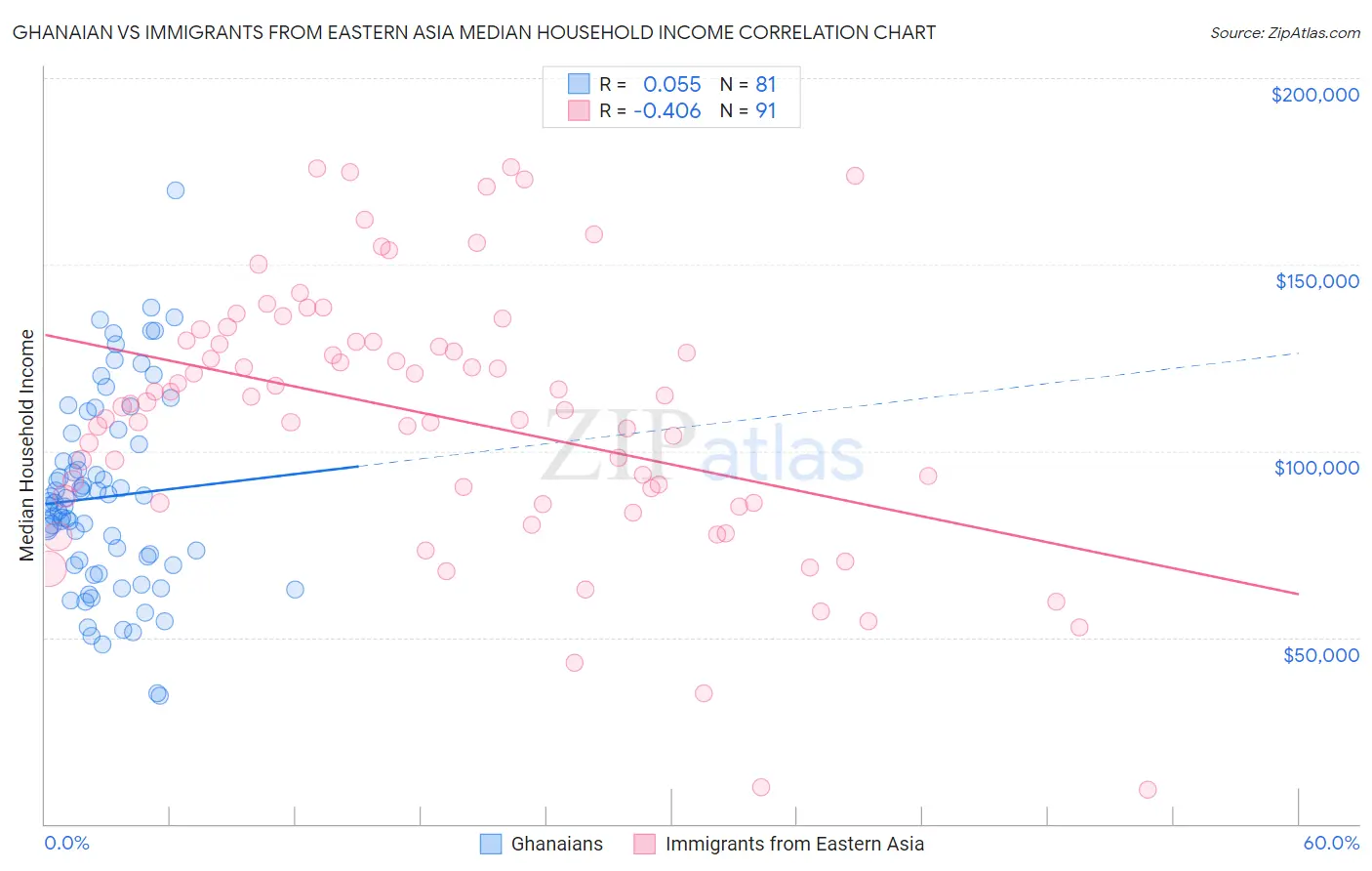 Ghanaian vs Immigrants from Eastern Asia Median Household Income