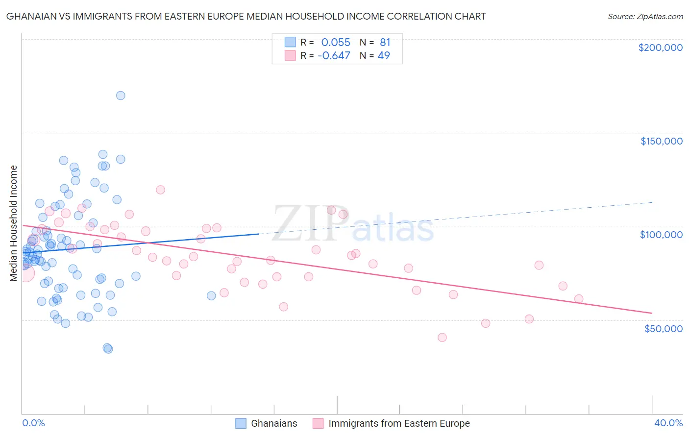 Ghanaian vs Immigrants from Eastern Europe Median Household Income