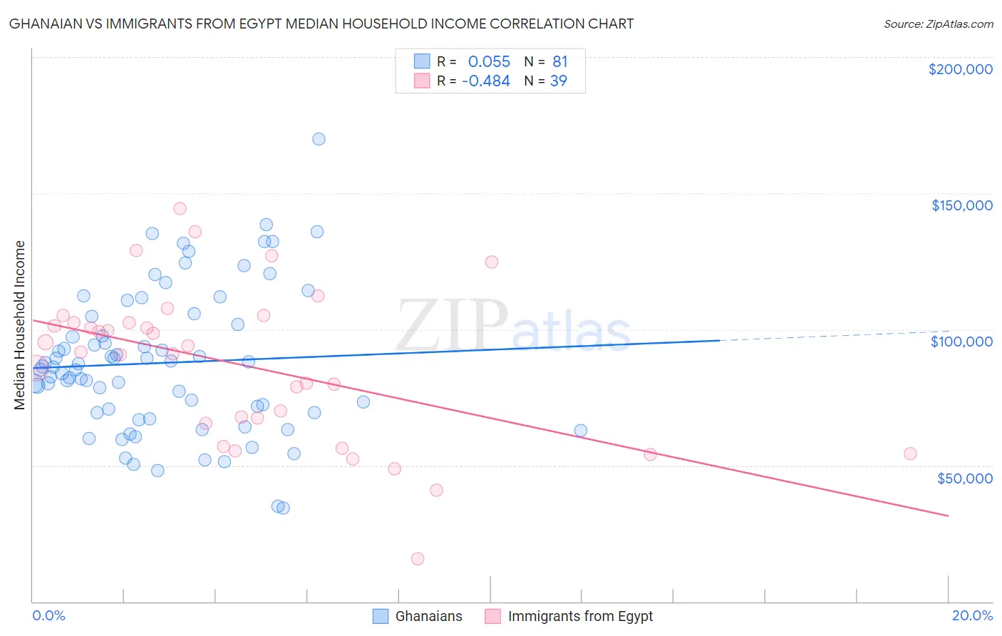 Ghanaian vs Immigrants from Egypt Median Household Income
