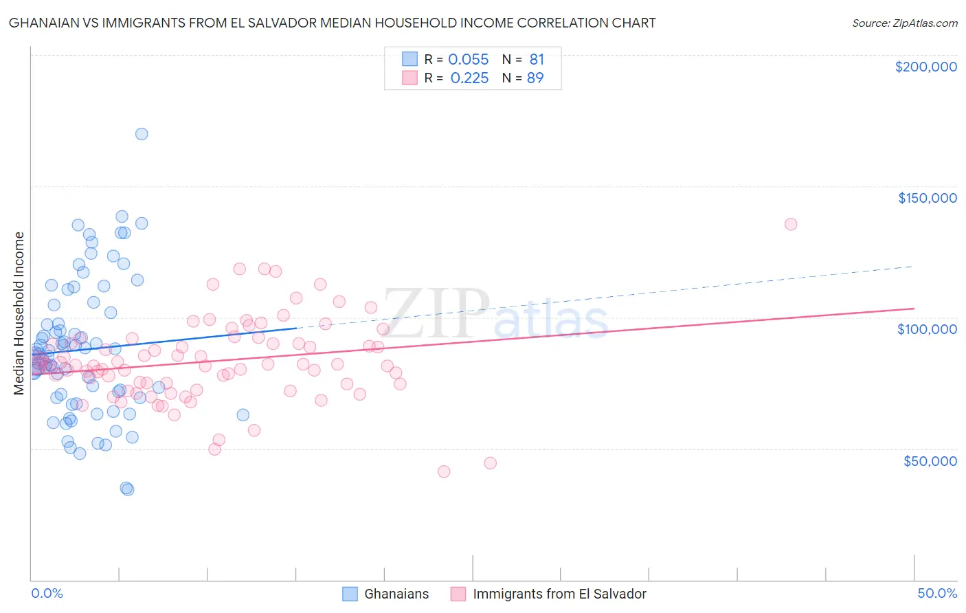 Ghanaian vs Immigrants from El Salvador Median Household Income