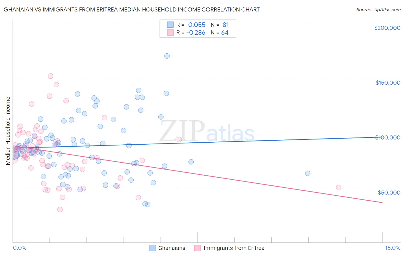 Ghanaian vs Immigrants from Eritrea Median Household Income