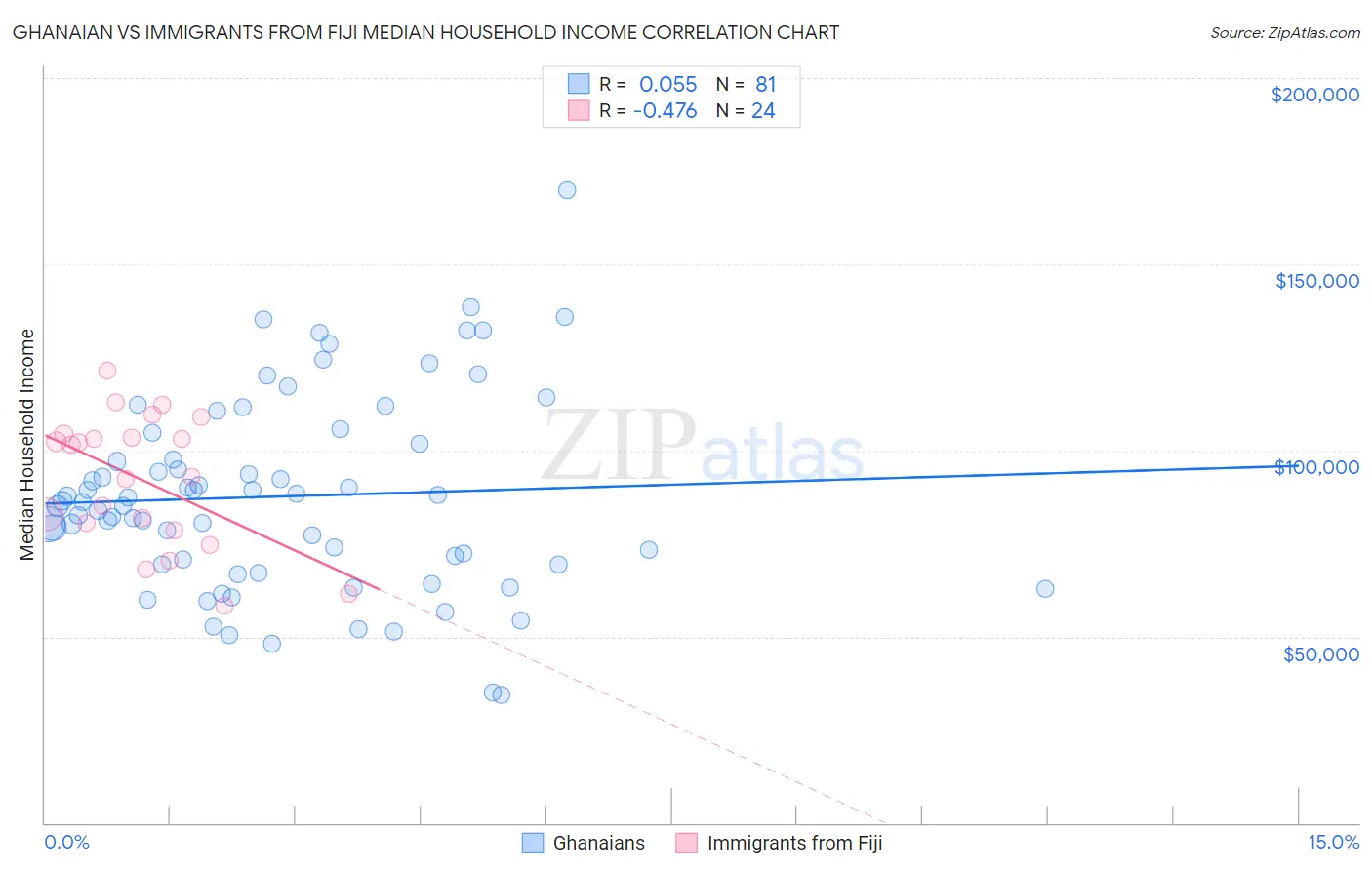 Ghanaian vs Immigrants from Fiji Median Household Income