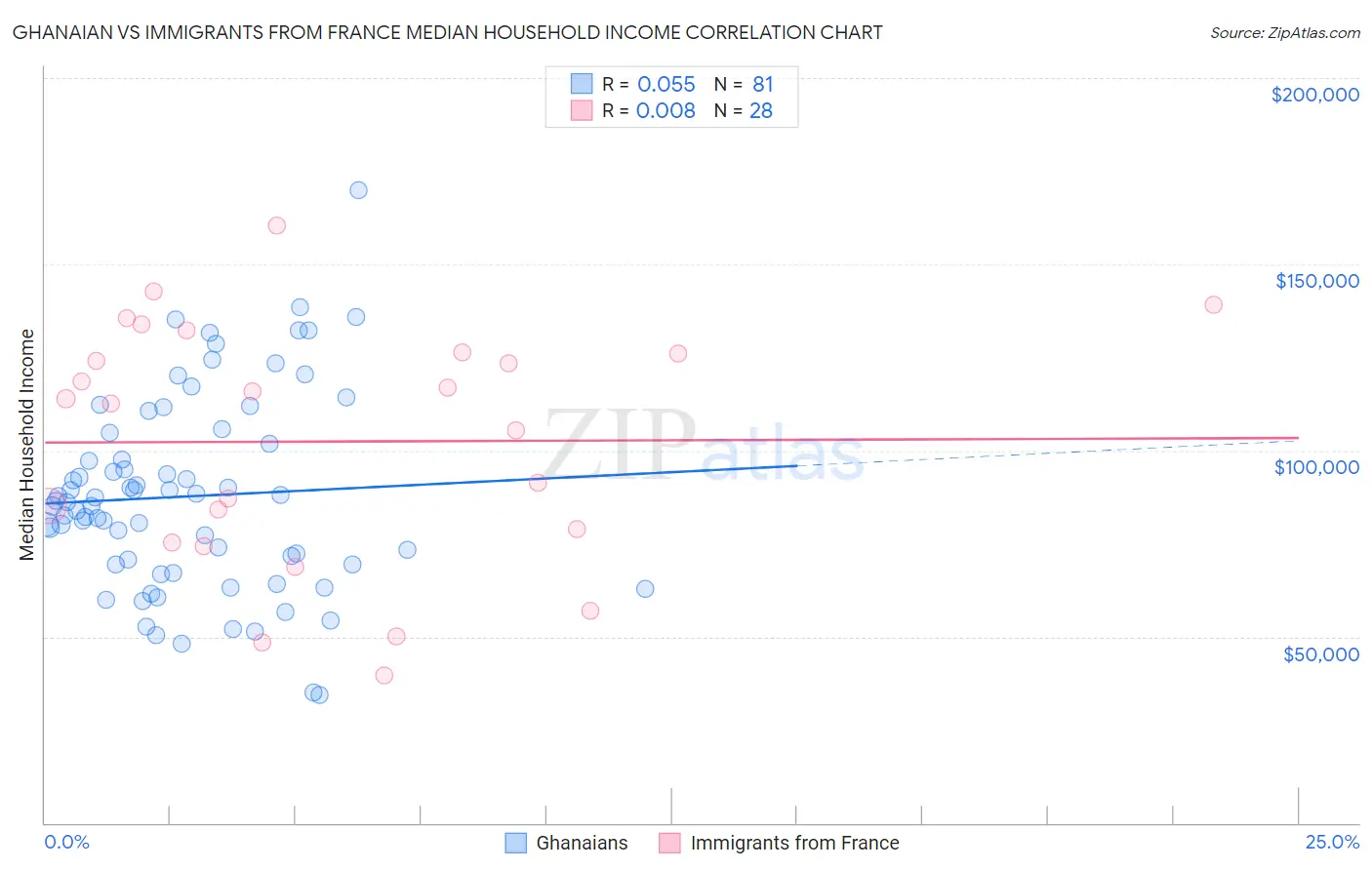 Ghanaian vs Immigrants from France Median Household Income