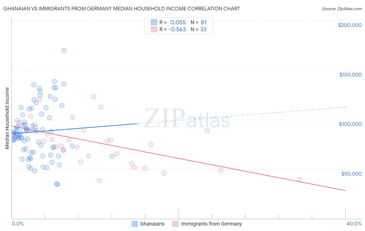 Ghanaian vs Immigrants from Germany Median Household Income