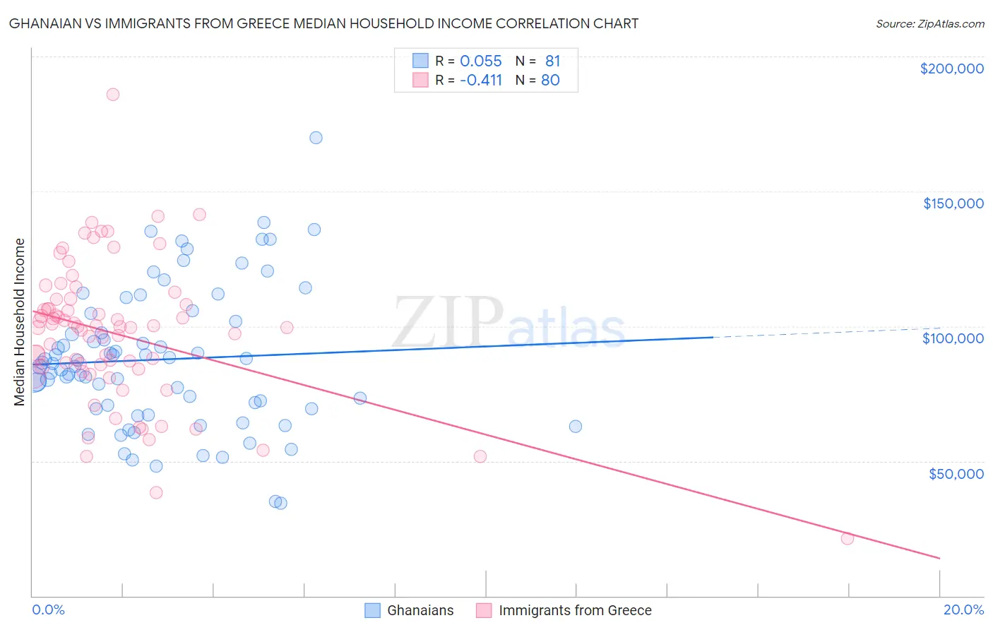 Ghanaian vs Immigrants from Greece Median Household Income