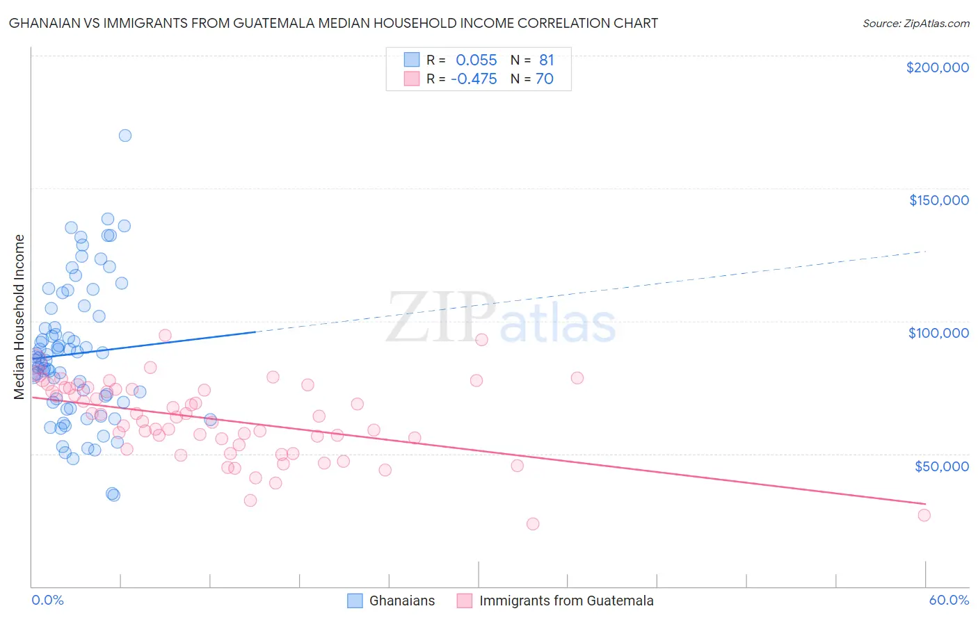 Ghanaian vs Immigrants from Guatemala Median Household Income