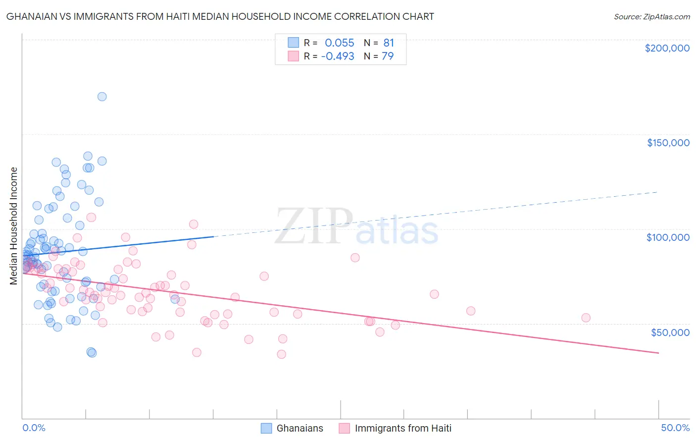 Ghanaian vs Immigrants from Haiti Median Household Income