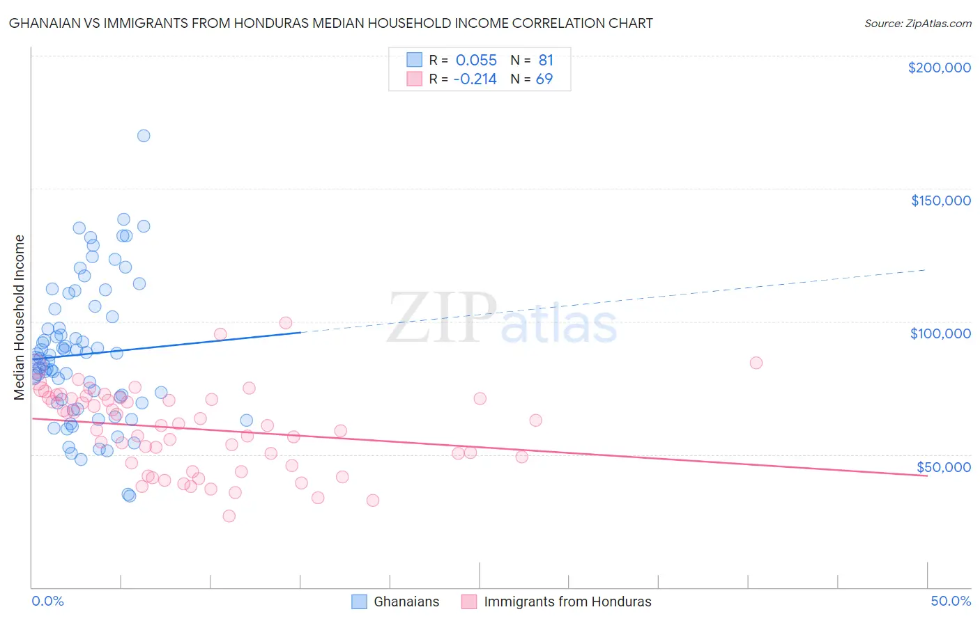 Ghanaian vs Immigrants from Honduras Median Household Income