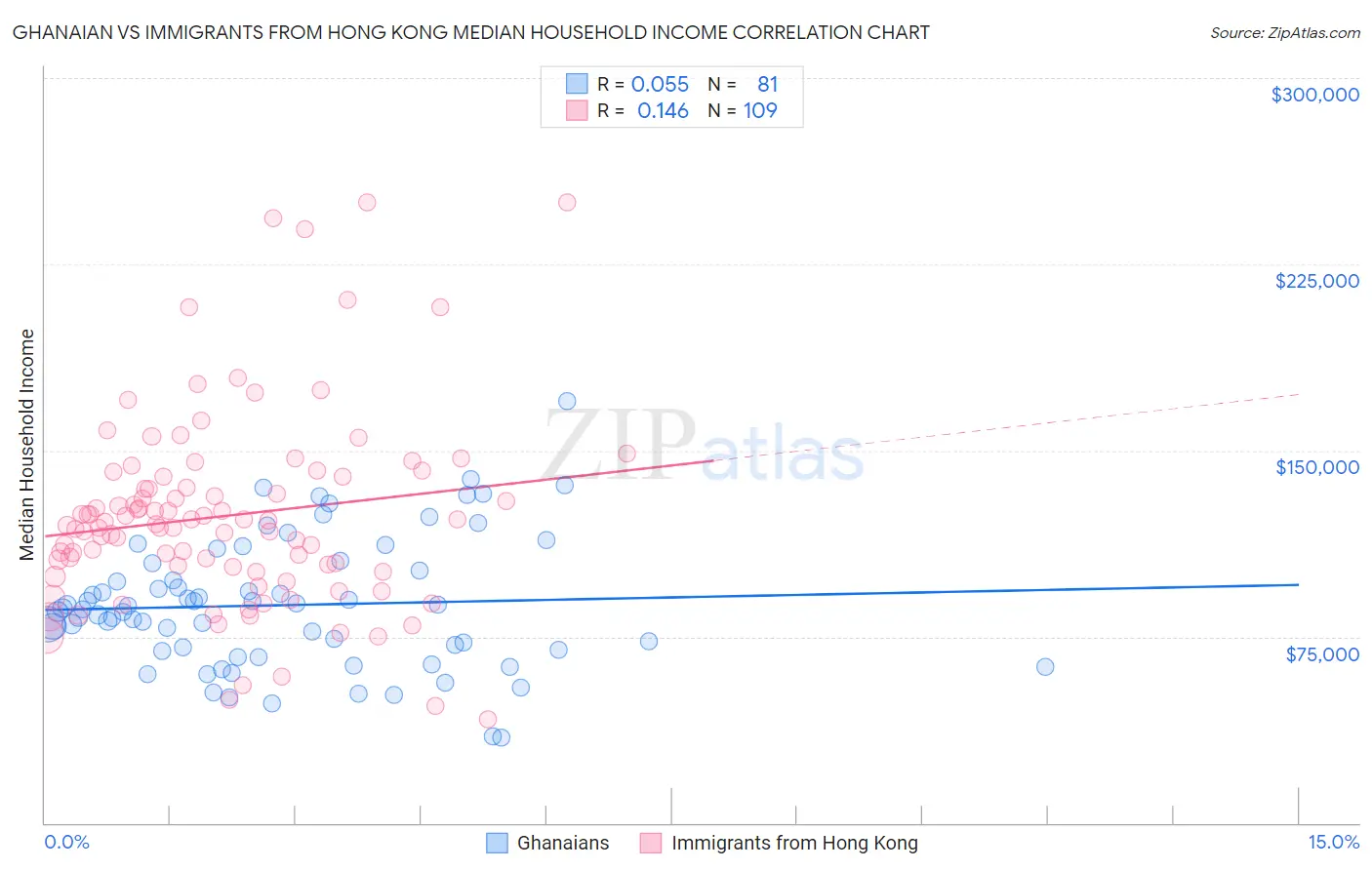 Ghanaian vs Immigrants from Hong Kong Median Household Income