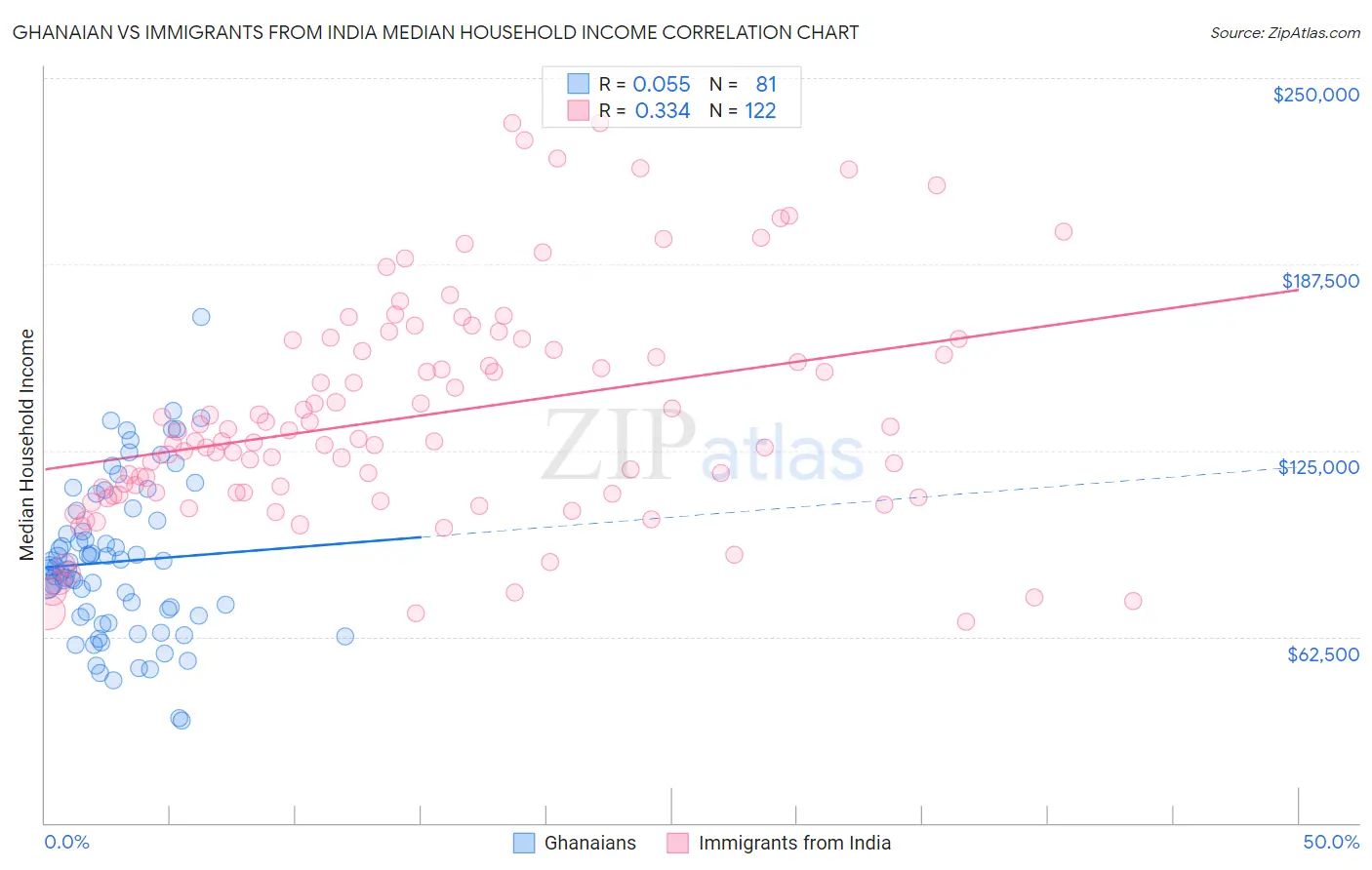 Ghanaian vs Immigrants from India Median Household Income