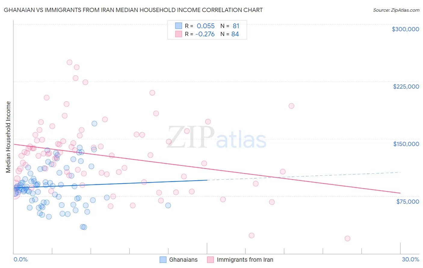 Ghanaian vs Immigrants from Iran Median Household Income