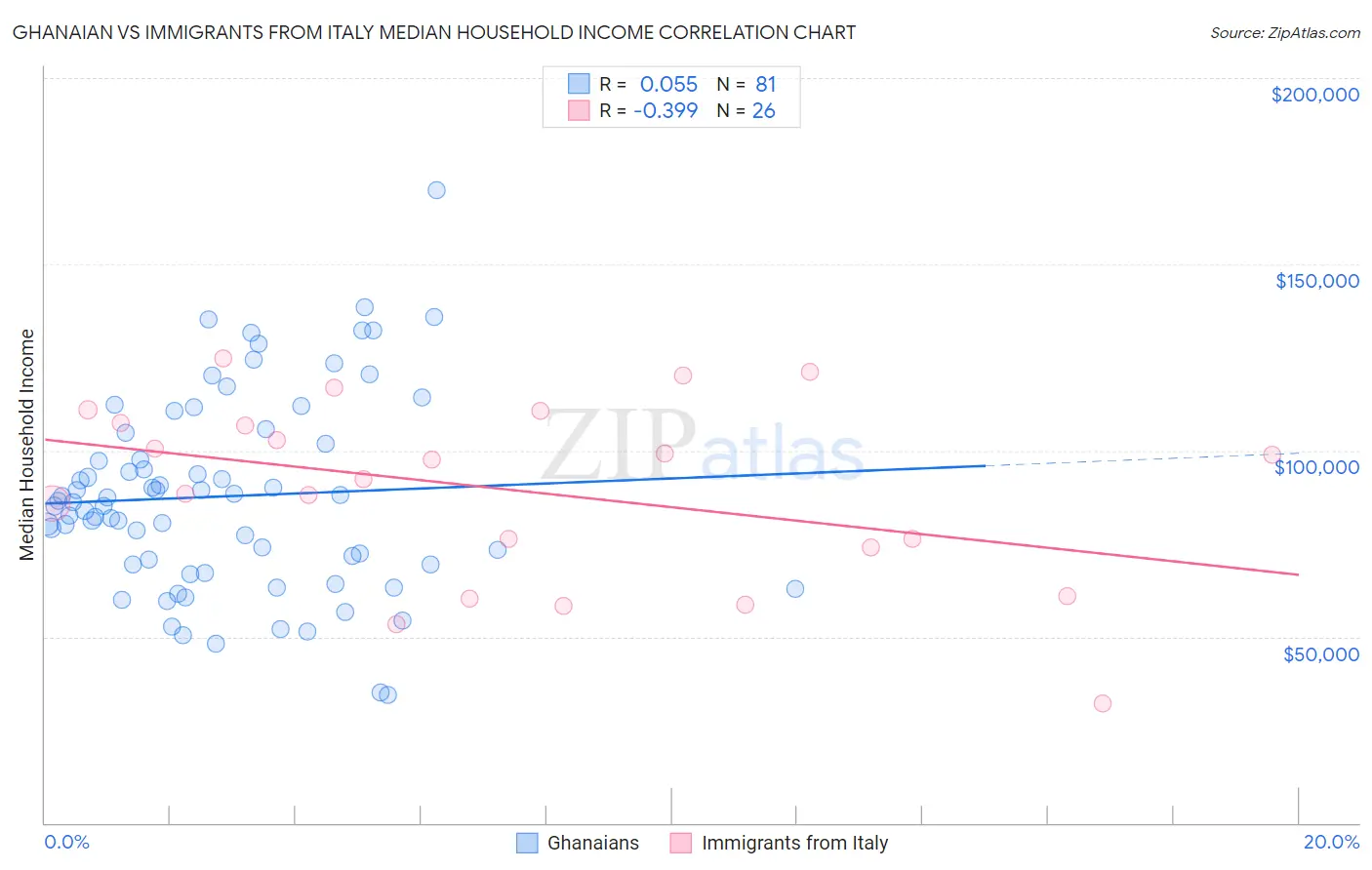 Ghanaian vs Immigrants from Italy Median Household Income