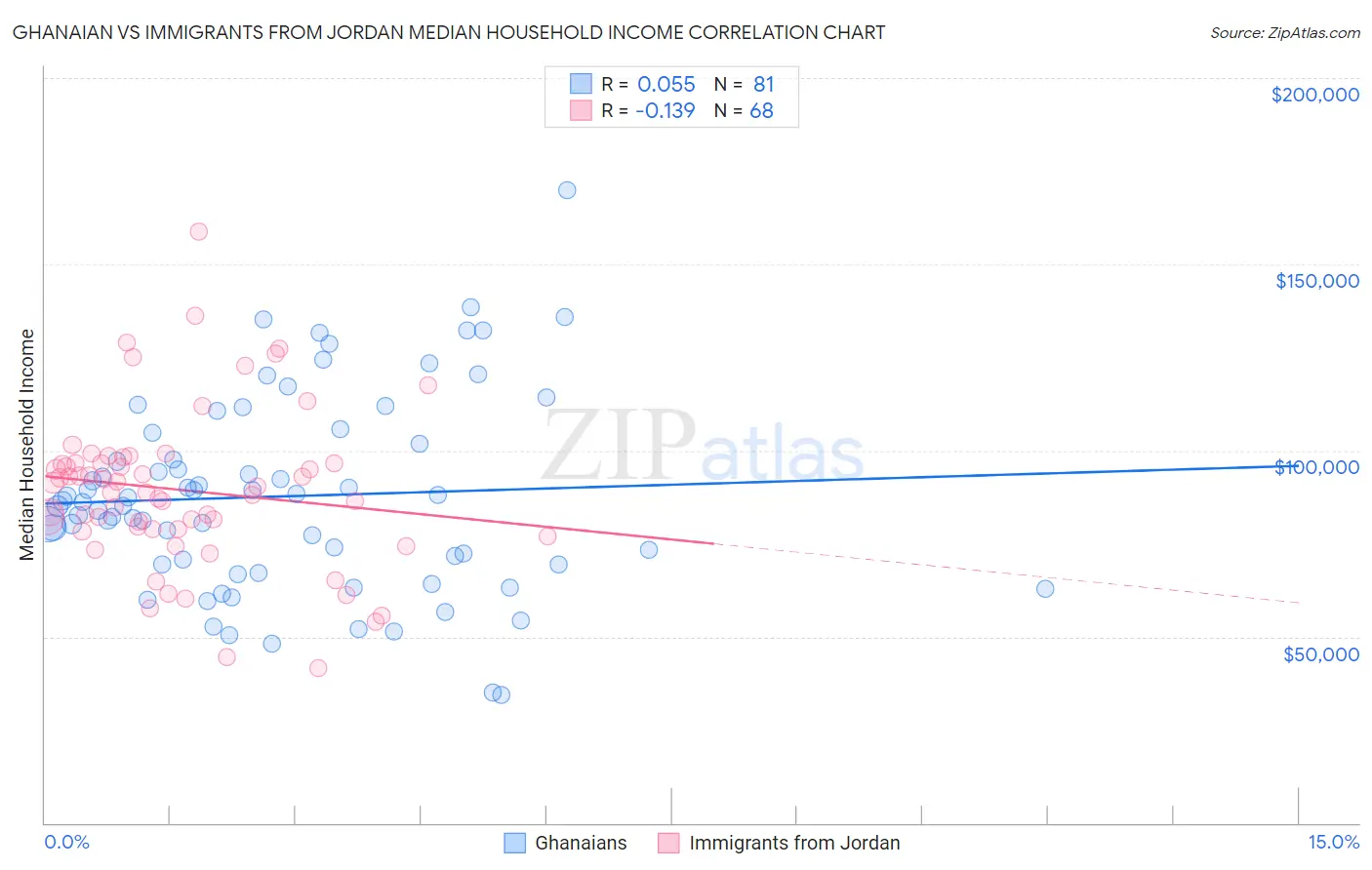 Ghanaian vs Immigrants from Jordan Median Household Income