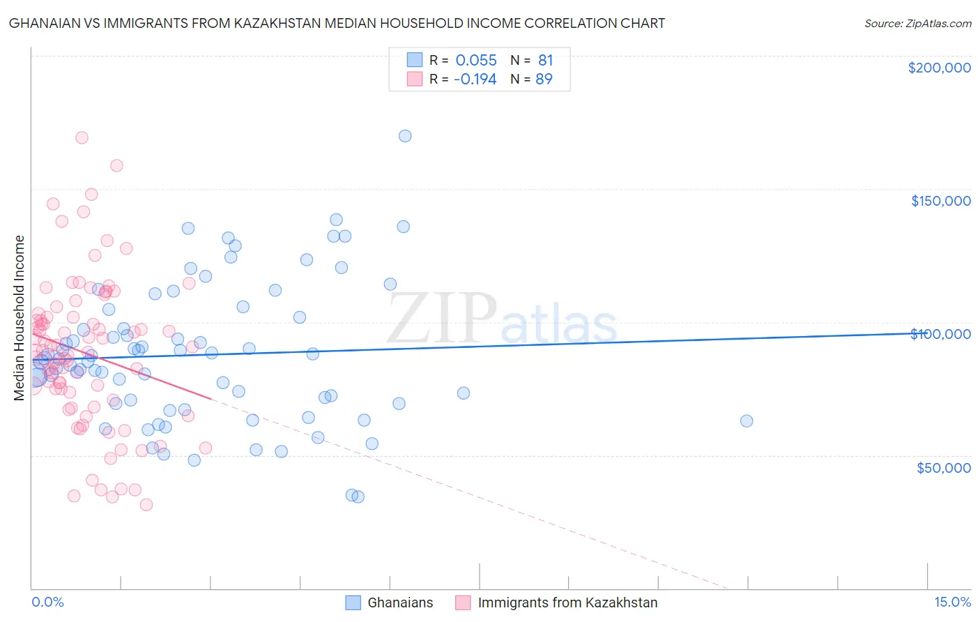 Ghanaian vs Immigrants from Kazakhstan Median Household Income