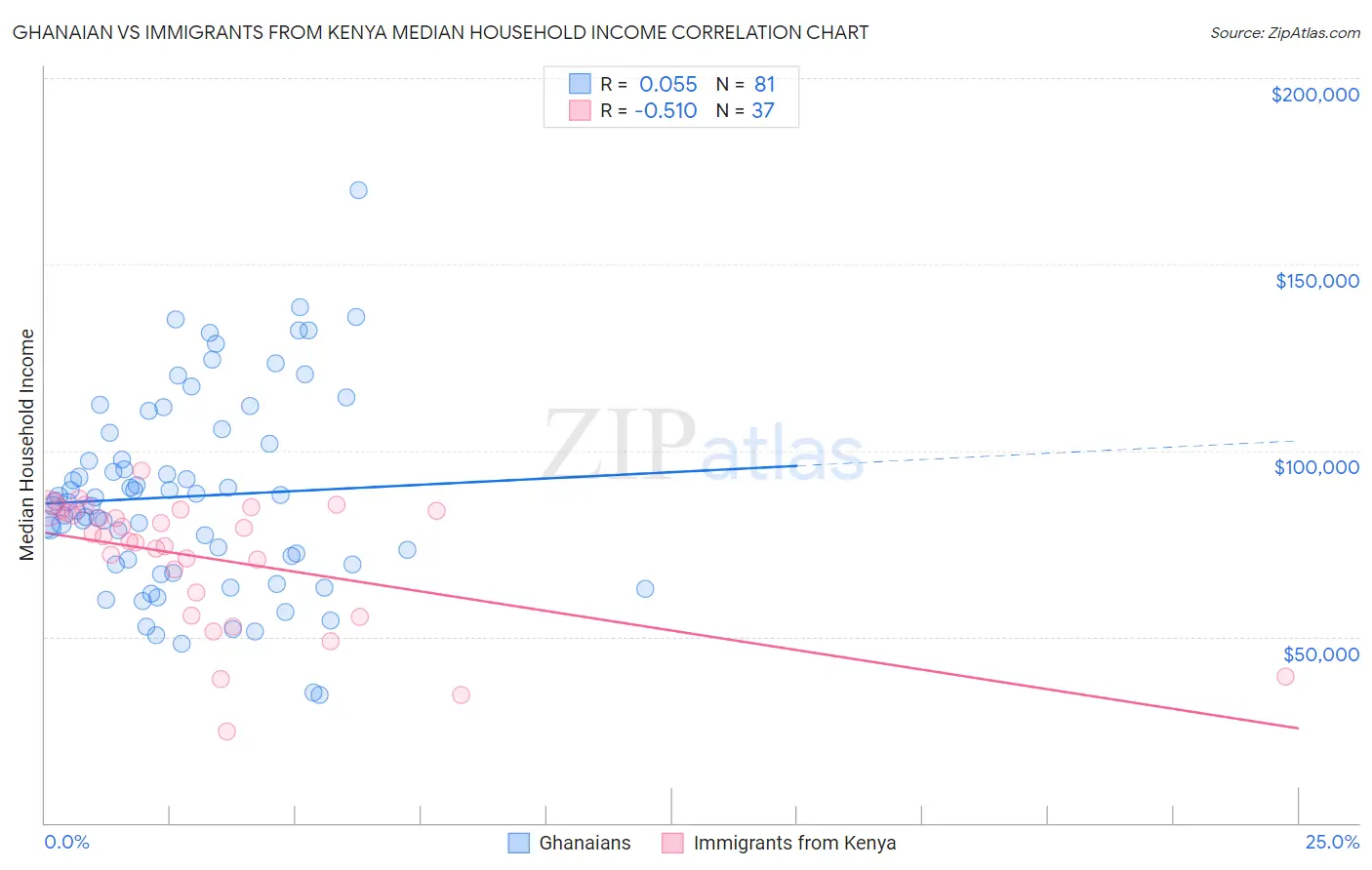Ghanaian vs Immigrants from Kenya Median Household Income