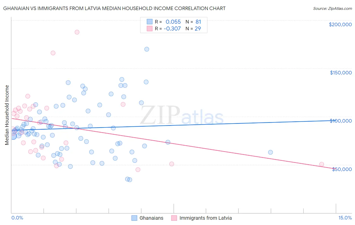 Ghanaian vs Immigrants from Latvia Median Household Income