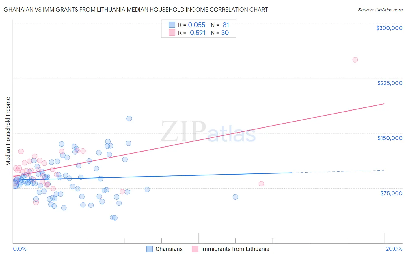 Ghanaian vs Immigrants from Lithuania Median Household Income