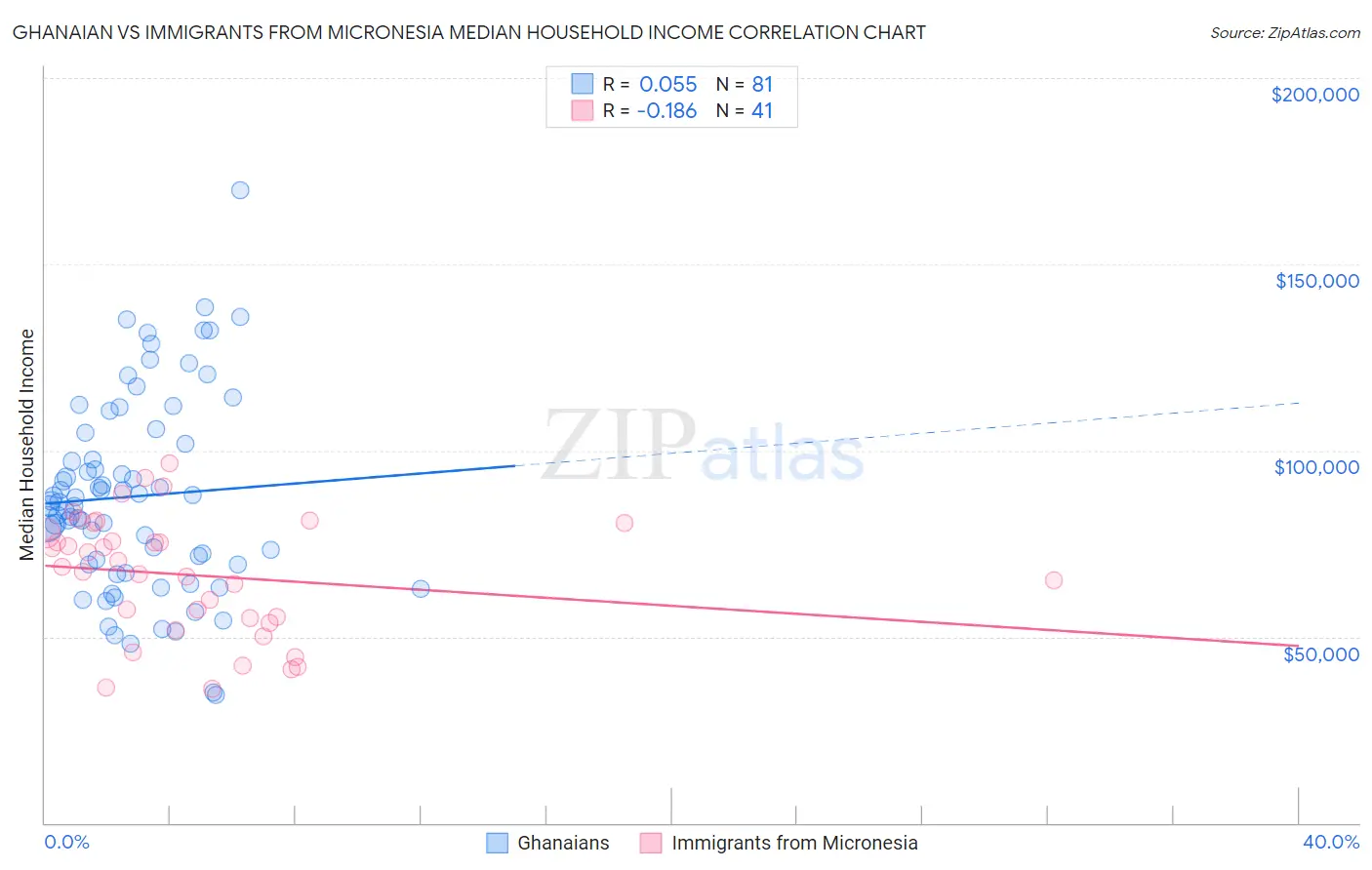 Ghanaian vs Immigrants from Micronesia Median Household Income